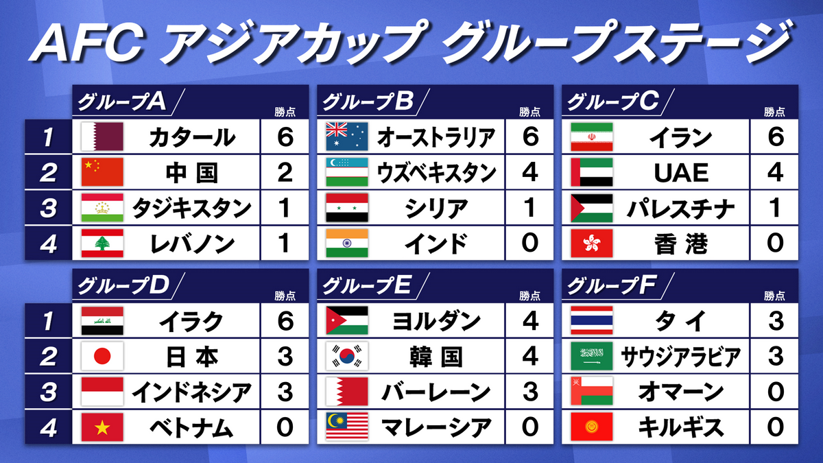 【アジアカップ】E組混戦　韓国、ヨルダン、バーレーンに首位通過の可能性　日本と対戦する恐れも…