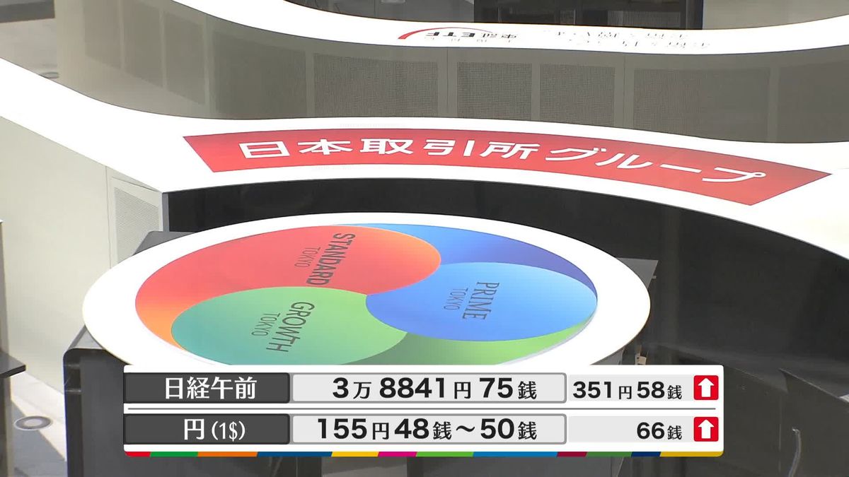 日経平均3万8841円75銭　午前終値