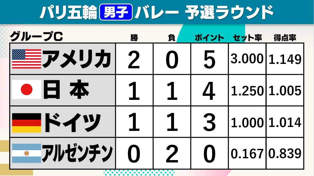 【男子バレー】日本がアルゼンチン下し2位浮上　準々決勝への条件は？　次戦はここまで全勝のアメリカ
