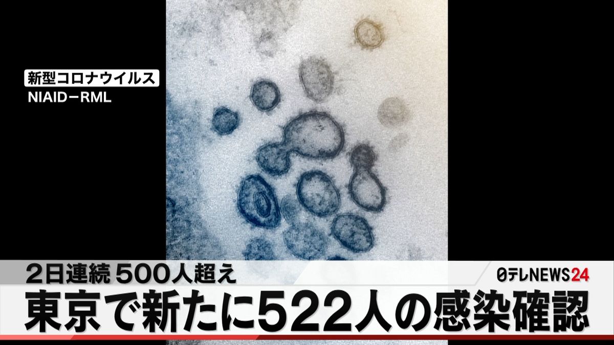 東京５２２人の感染確認　２日連続５百人超