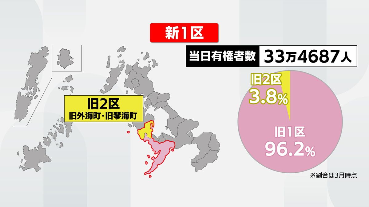 【開票速報】衆議院選挙長崎1区　開票終了《長崎》