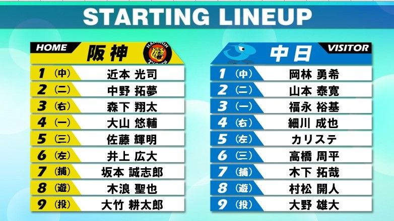 スタメン】2連勝中の阪神は野手変更なし 中日は3選手を入れ替え 大竹耕太郎と大野雄大は今季3度目の対戦（2024年9月5日掲載）｜日テレNEWS NNN