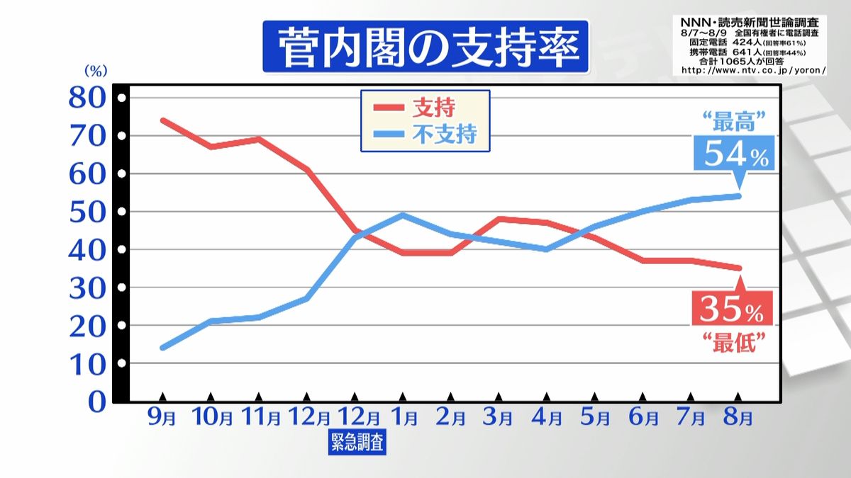 菅内閣「支持する」３５％発足以来“最低”