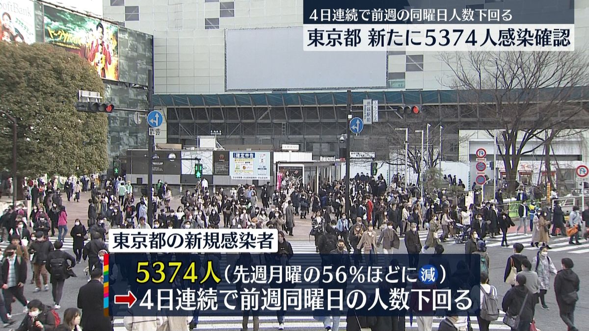 東京感染者5374人「安心してよい状況ではない」