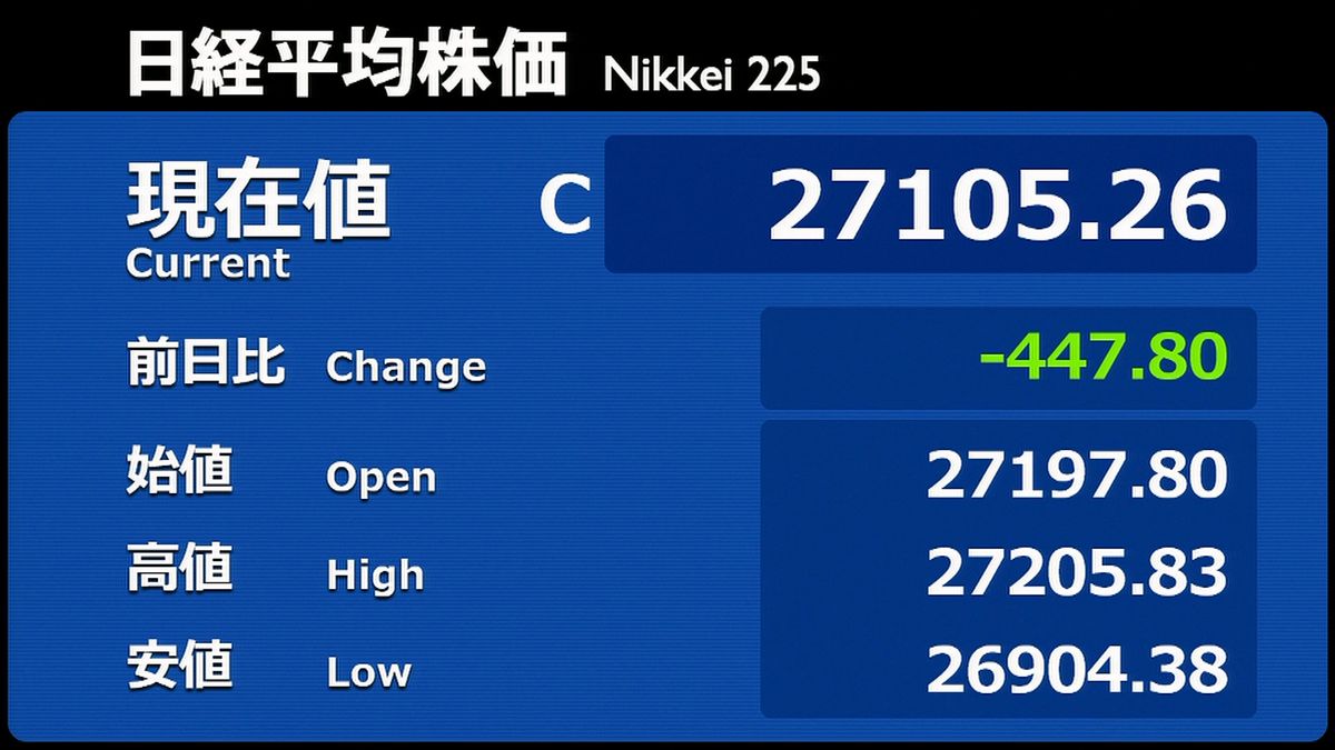 日経平均447円安　終値2万7105円