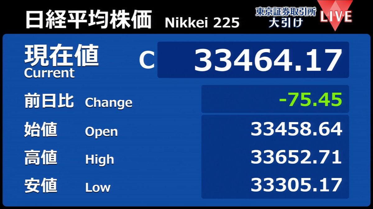 日経平均75円安　終値3万3464円