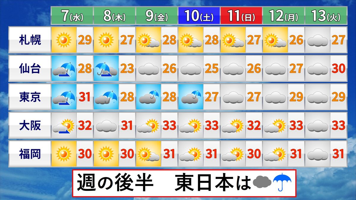 北日本と西日本は台風一過の青空 東日本は曇りや雨