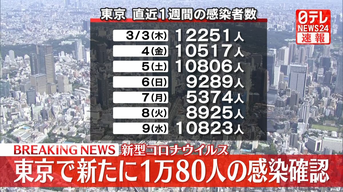 新型コロナ東京で1万80人の感染確認