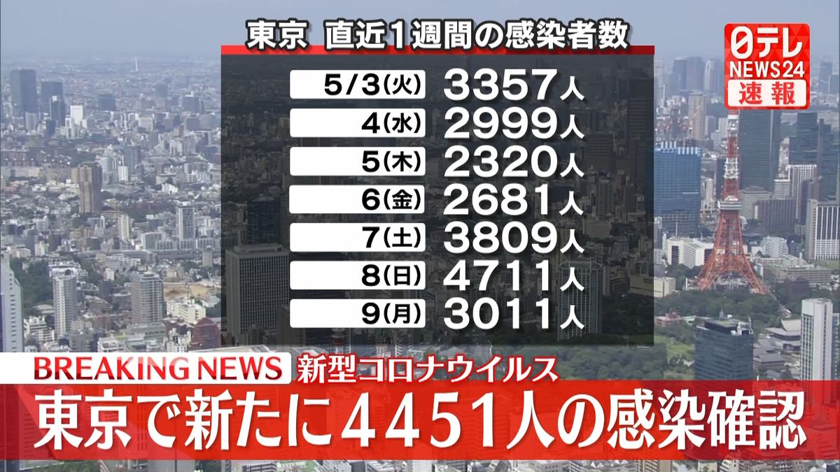 東京で新たに4451人の感染確認　4日連続で前週上回る
