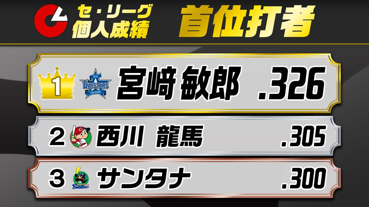 【セ・リーグ首位打者】DeNA宮崎敏郎が2度目のタイトル　2位西川龍馬　3位サンタナ　今季3割超は3人