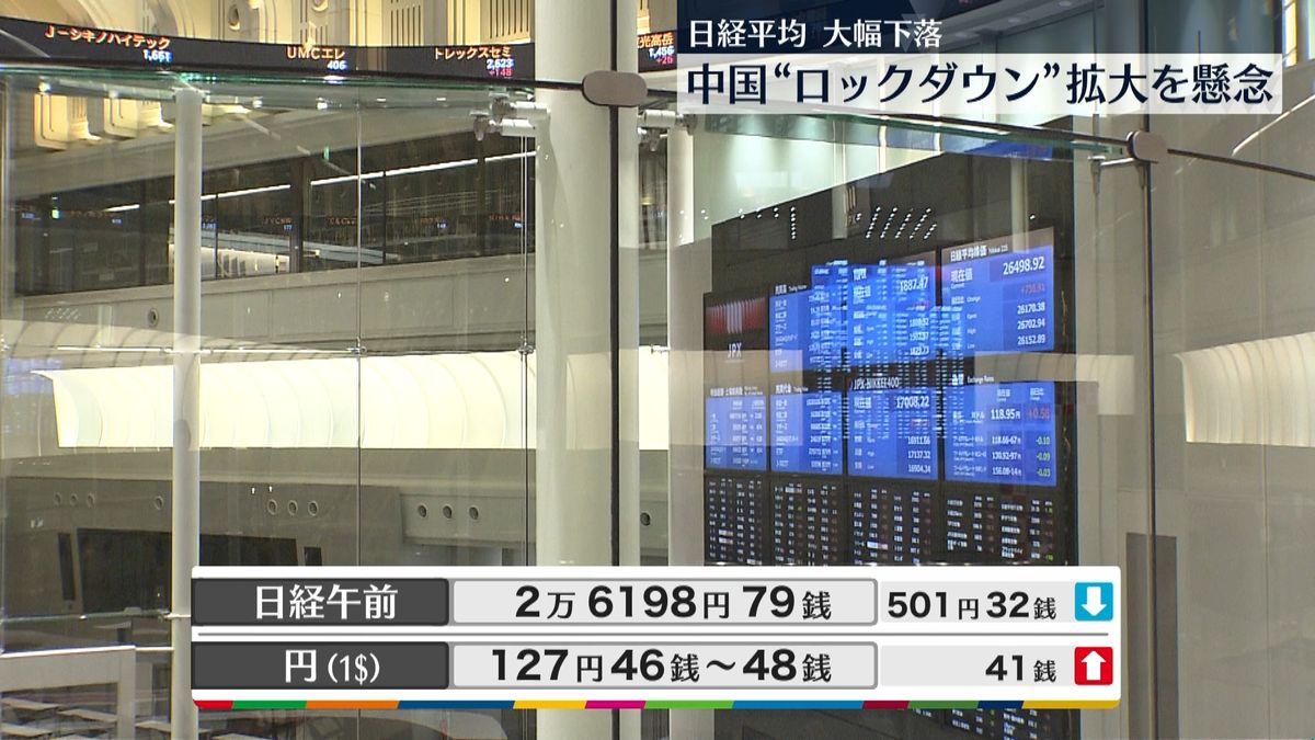 日経平均2万6198円79銭　午前終値