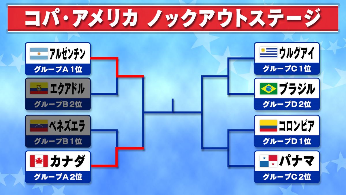 【コパ・アメリカ】カナダがPK戦制しベスト4　アルゼンチンと準決勝で再戦　ベネズエラは敗退