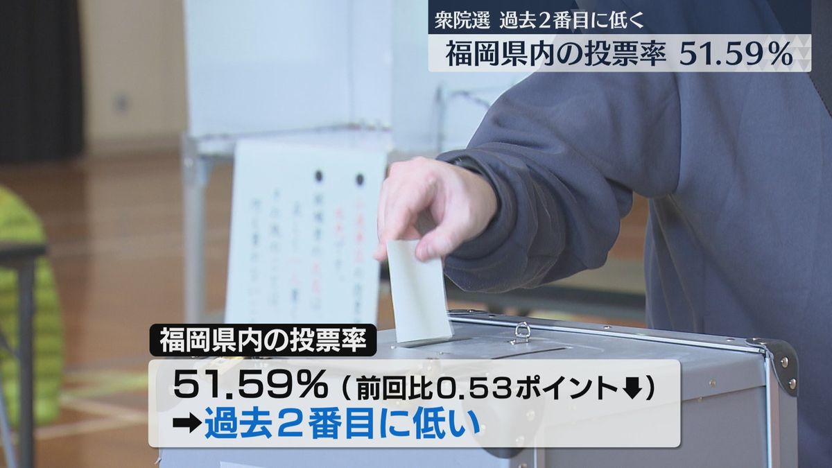 投票率は過去2番目に低く