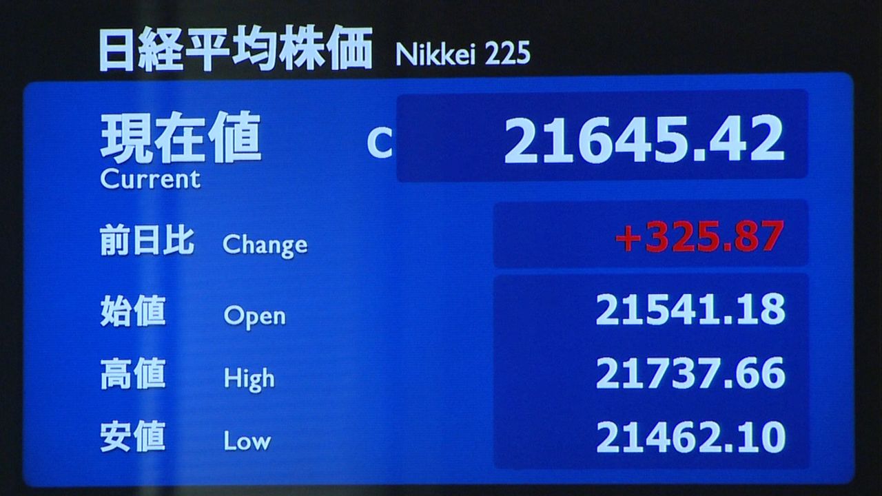 日経平均上昇 上げ幅一時400円超｜日テレnews Nnn