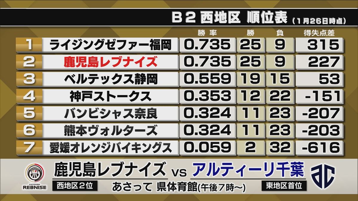 B2鹿児島レブナイズが8連勝　新加入の元NBA選手が躍動　勝率で西地区首位の福岡と並ぶ　