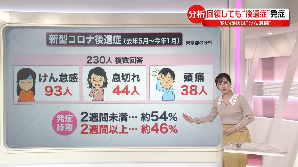 【解説】コロナ感染　半数以上が20代まで…回復しても“後遺症”　深刻な症状の患者も