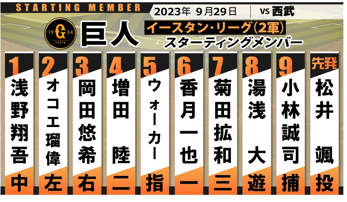 【巨人2軍】ウォーカーと小林誠司がスタメン出場　1軍は練習日