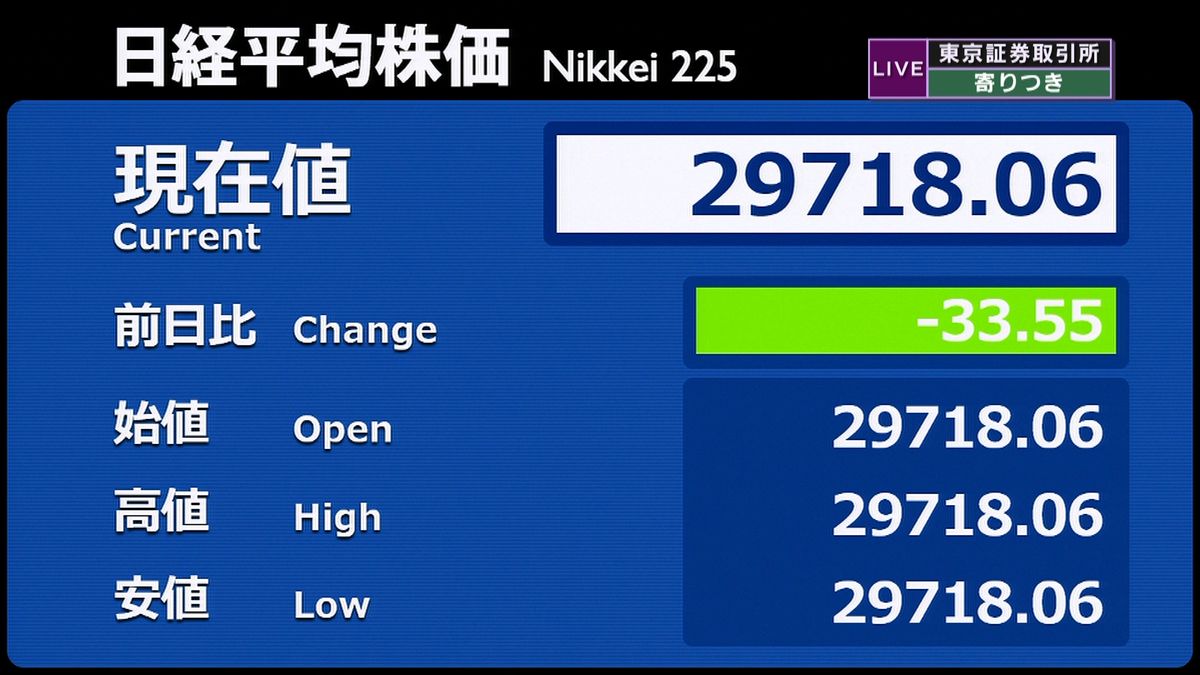 日経平均　前営業日比３３円安で寄りつき