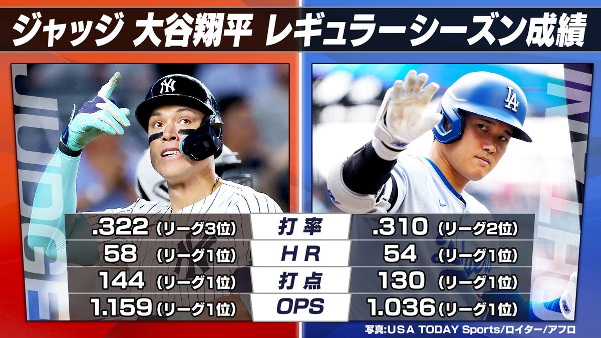 【MLB】大谷翔平＆ジャッジはリーグトップに君臨し続ける　レギュラーシーズンOPS“1.000超”は両選手のみ