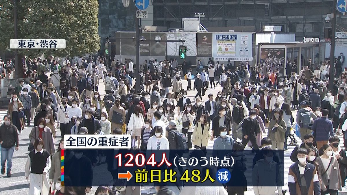 全国の重症者1204人　前日から48人減