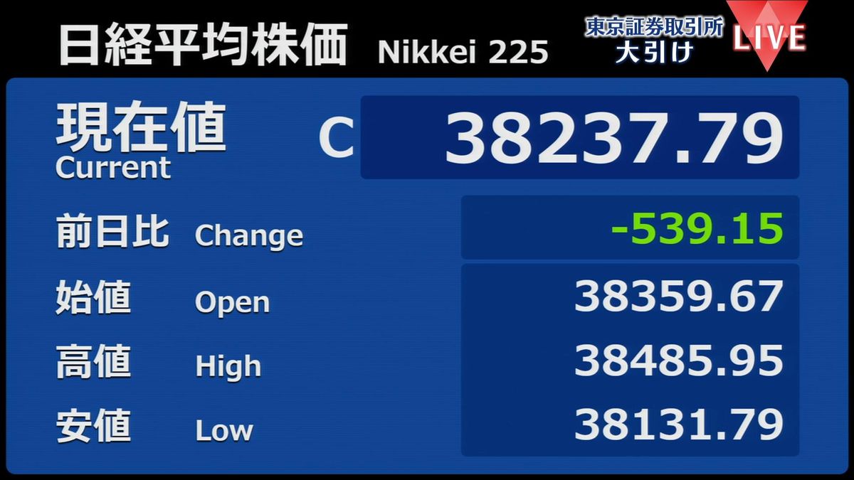 日経平均539円安　終値3万8237円