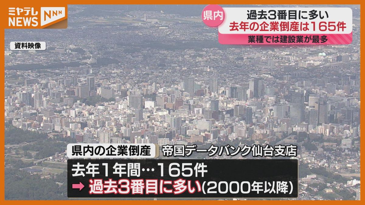 ＜”過去3番目”の多さ＞宮城県で去年倒産した企業「165件」　原材料高騰だけでなく”倒産原因が複合化”