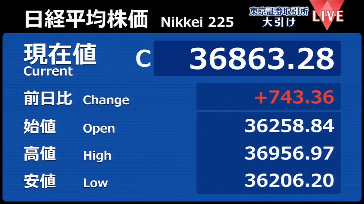 日経平均3日ぶり反発、終値743円高の3万6863円　約34年ぶり高値