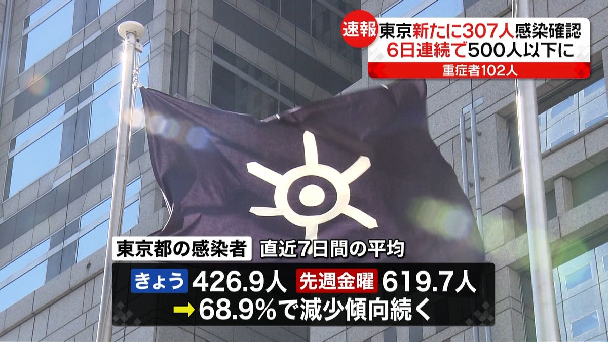 東京３０７人感染　高齢者層で高止まり続く