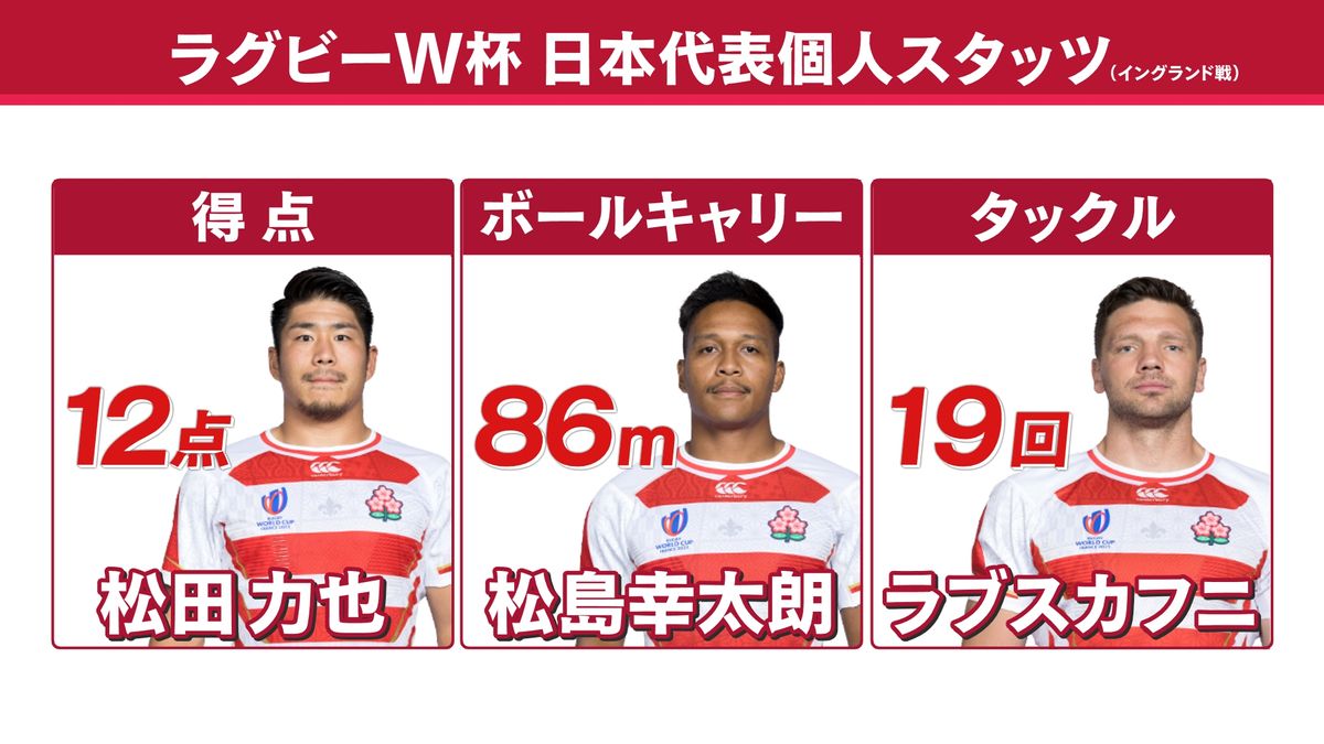 【ラグビーW杯】データで振り返る日本代表 松島幸太朗は両チームトップのボールキャリー