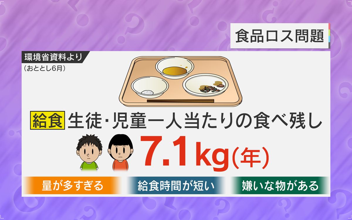 生徒・児童の給食の食べ残しは…