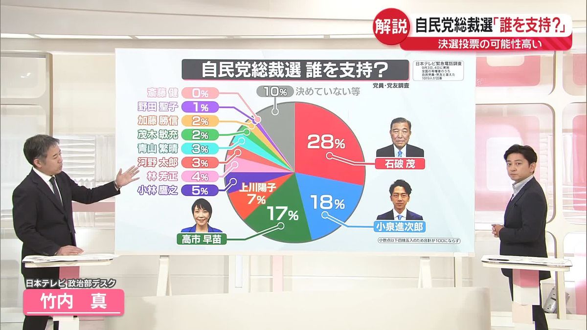 【解説】自民党総裁選「石破氏支持」が28％で1位　党員・党友に独自調査