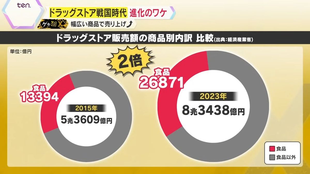 売り上げに占める食品の割合は7年間で約2倍に