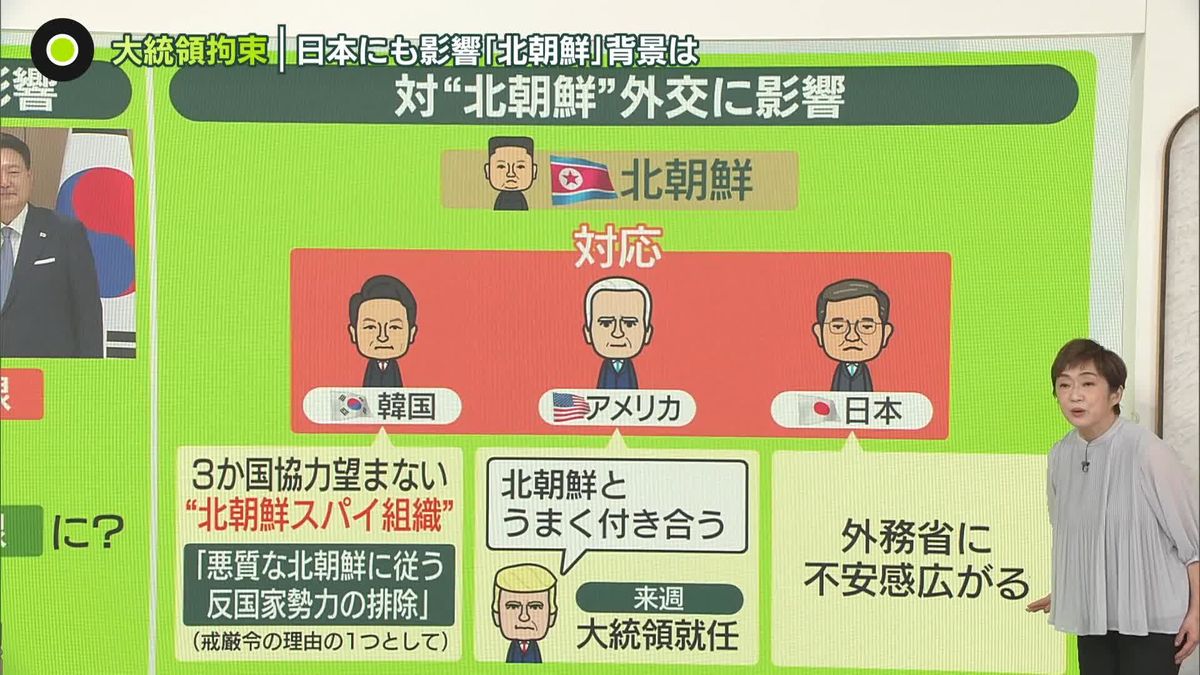 「外交的にも安全保障的にもまずい」韓国・尹大統領の拘束　対“北朝鮮”外交に影響か