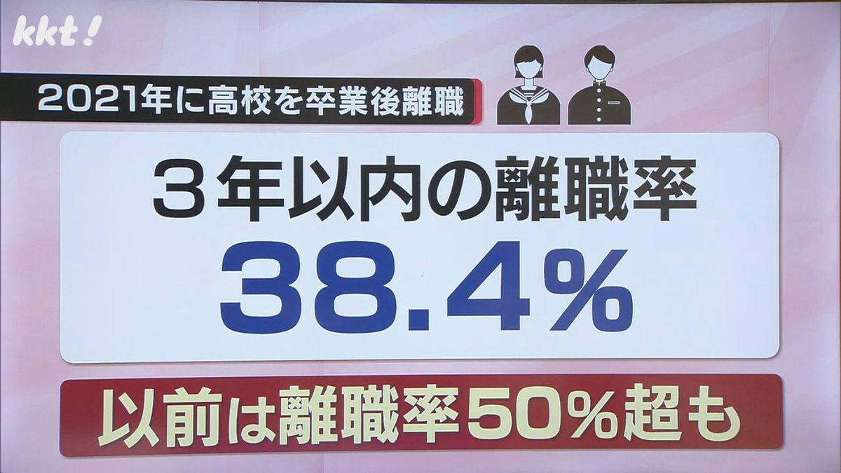 2021年に高校を卒業後3年以内の離職率は38.4％