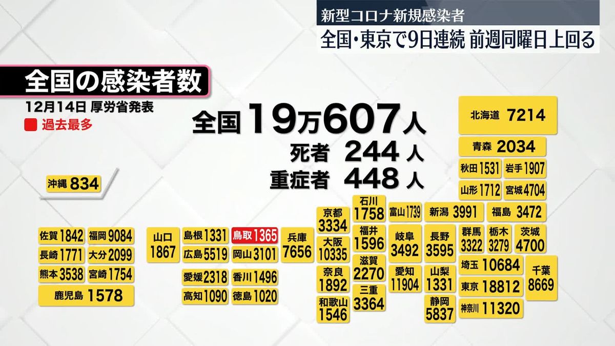 全国・東京の感染者 9日連続で前週同曜日上回る　鳥取では過去最多1365人　新型コロナ