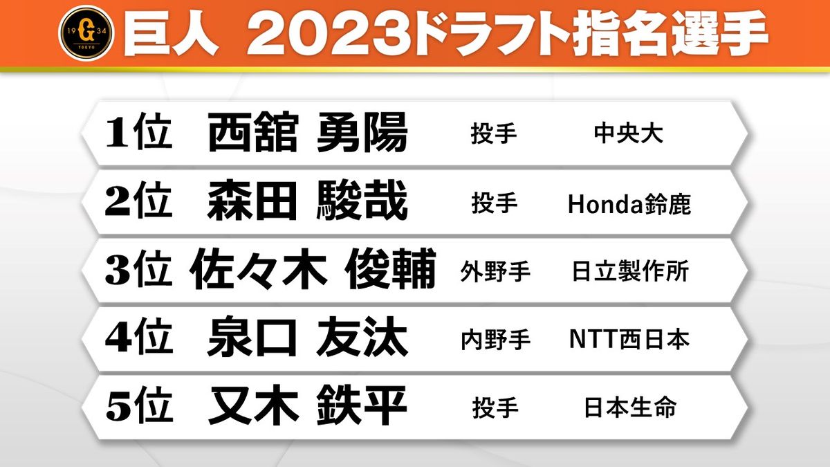 【ドラフト会議】巨人は阿部新監督が中央大・西舘勇陽を引き当てる　2位からは4選手連続社会人選手を指名