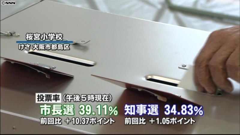 大阪ダブル選挙　投票率、前回上回る
