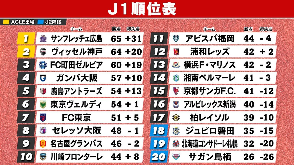 【J1順位表】勝ち点差「7」に7チーム…し烈な残留争い！浦和が連敗ストップで暫定12位浮上 新潟と柏は抜け出せず G大阪は逆転Vに望み