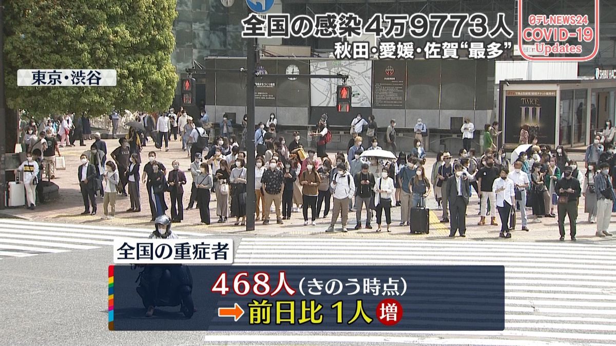 全国の重症者468人　前日から1人増