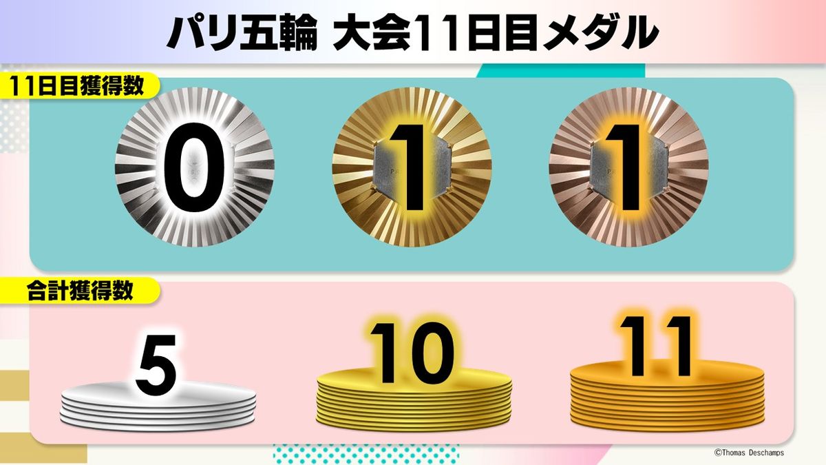 【大会11日目】体操の岡慎之助が3冠達成　1日で2個のメダルを獲得　日本はメダルランキングで7位キープ