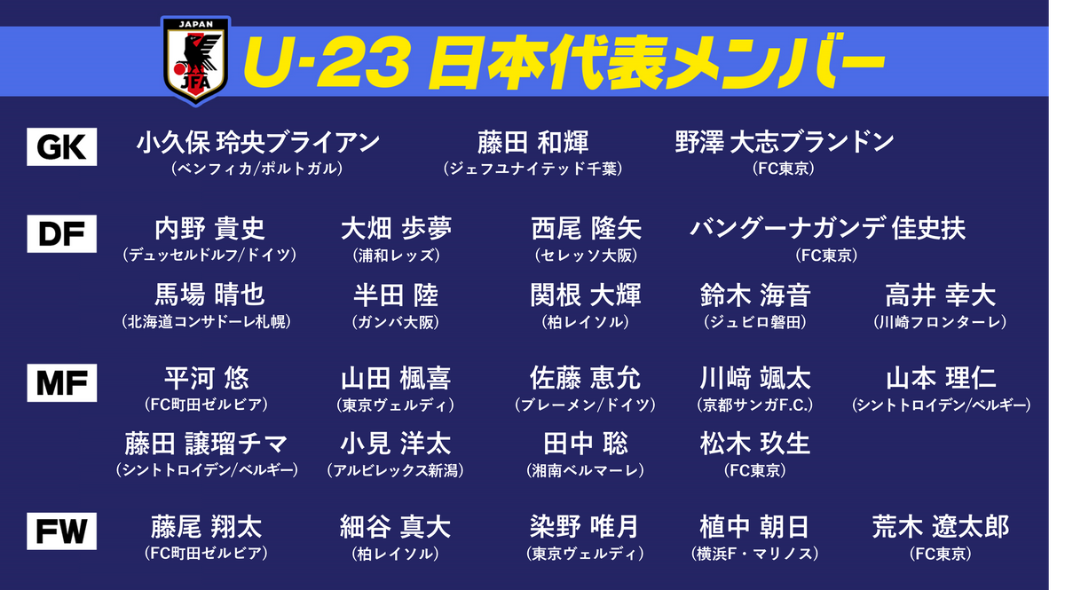 3月のU-23日本代表の招集メンバー
