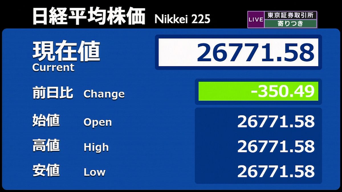 日経平均　前営業日比350円安で寄りつき