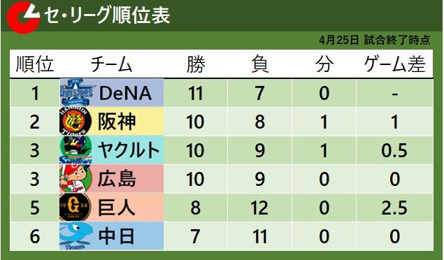 【セ・リーグ順位表】DeNAが首位キープ　ヤクルト敗戦で雨天中止の阪神は2位浮上