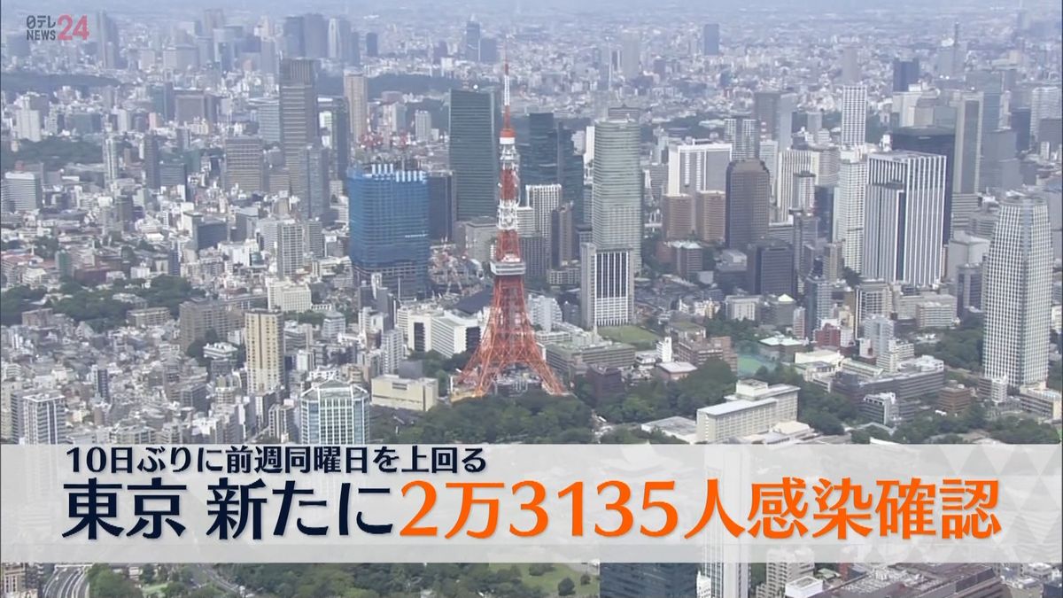 東京都2万3135人の感染確認　先週月曜から5251人増