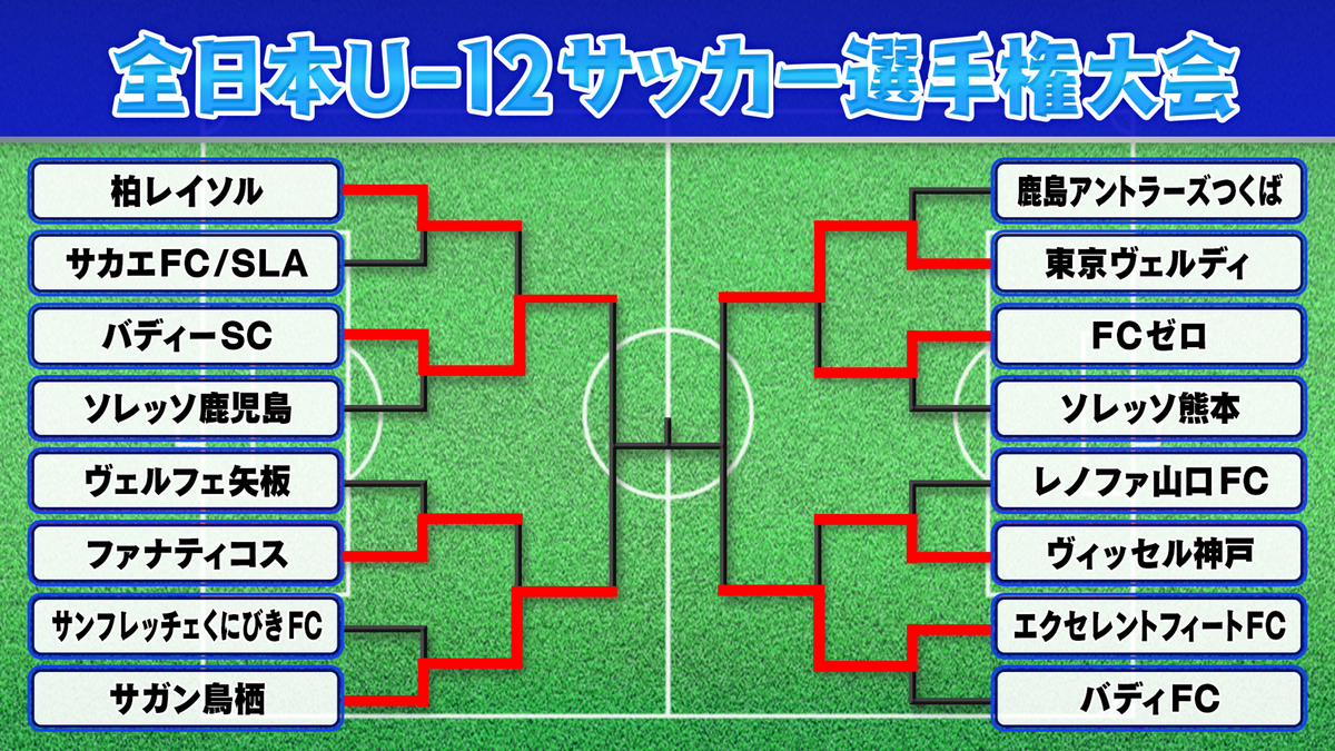 【全日本U-12サッカー】ベスト4決定　バディーSC、サガン鳥栖、東京ヴェルディ、エクセレントフィートFC　関東勢が3クラブ