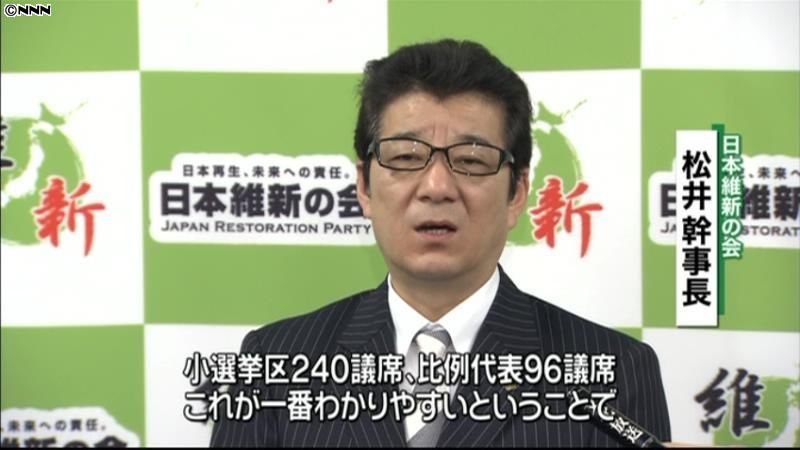 衆院定数３割削減、維新が独自改革案提出へ