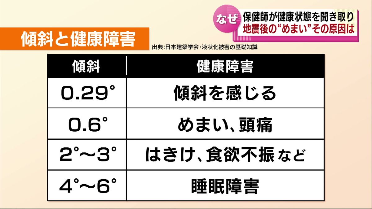 傾斜と健康被害