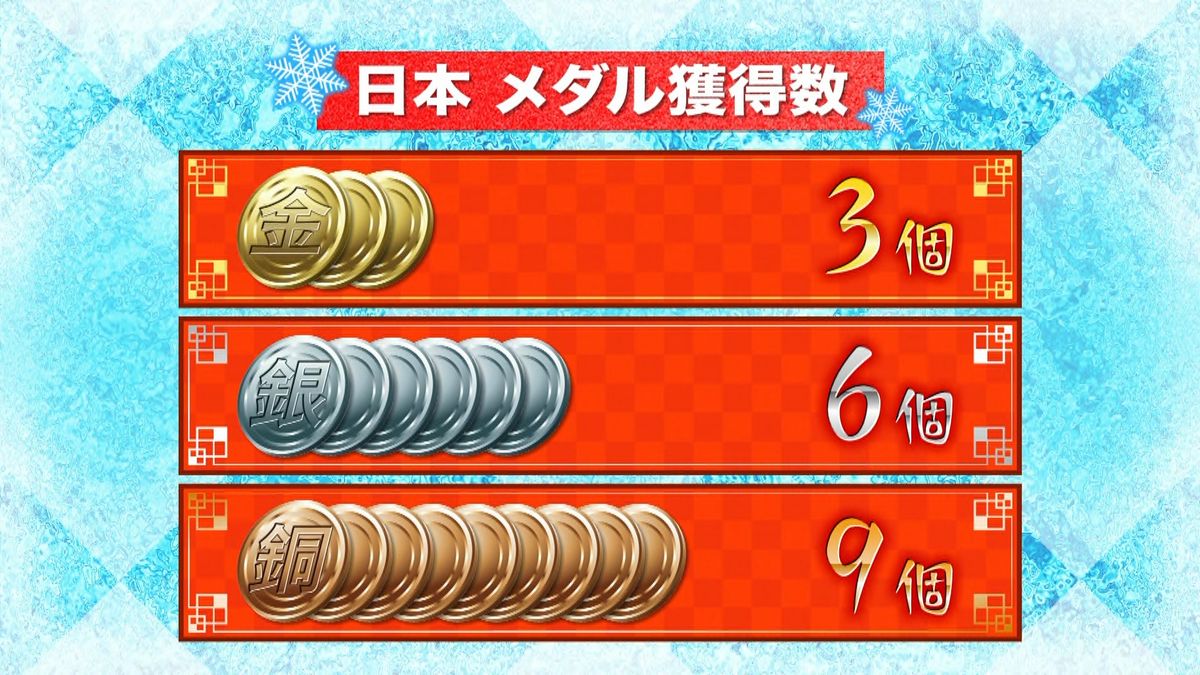金3・銀6・銅9　日本、冬季五輪最多のメダル18個獲得