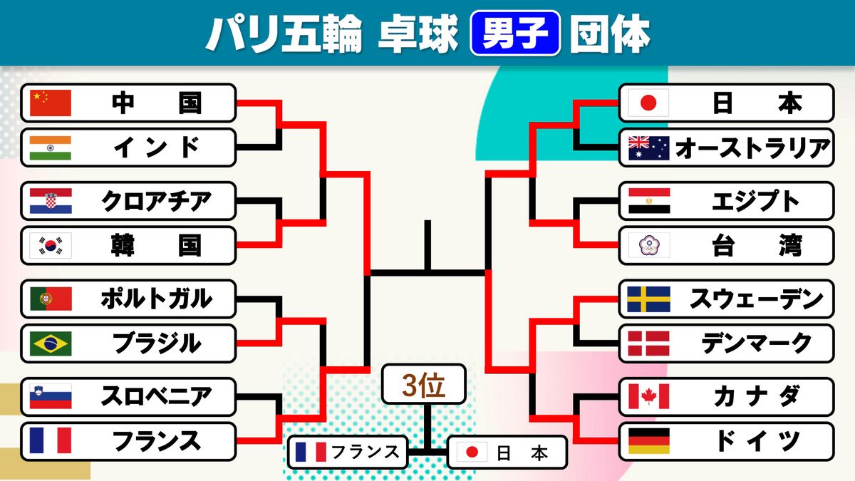 卓球男子団体　日本はフランスとの3位決定戦へ