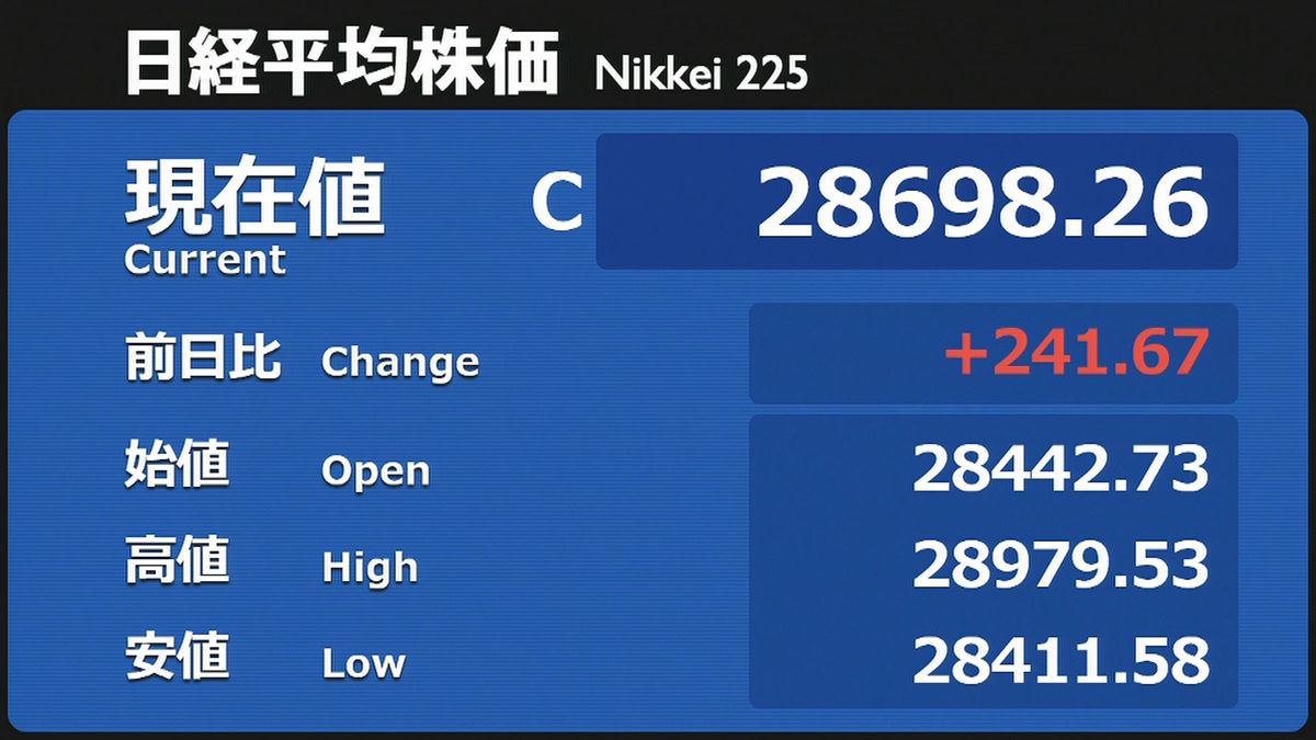 日経平均続伸　１９９０年８月以来の高水準